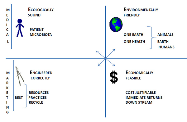 The 4 E are shown in a tabular diagram.  We have Ecologically Sound and Environmentally Friendly in the Medical row.  We also have engineered corrected and economically Feasible in the lower marketing row.  there is also a four way arrow in the center relating all the items.